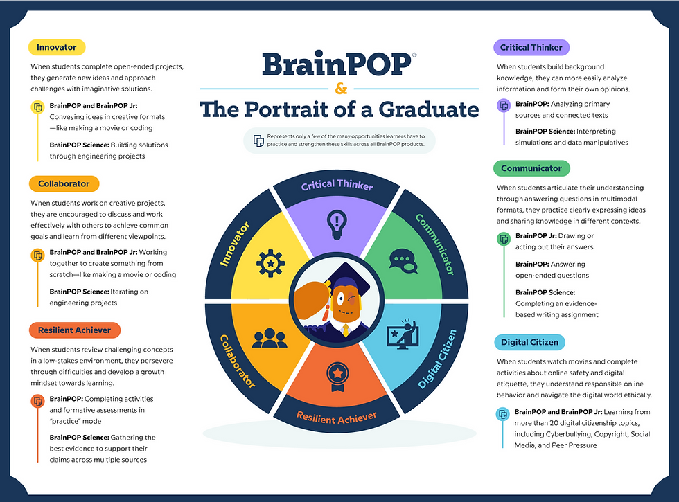 Wheel diagram titled "The Portrait of a Graduate" by BrainPOP. Sections: Innovator, Collaborator, Resilient Achiever, Critical Thinker, Communicator, Digital Citizen. Central cartoon of a graduate.