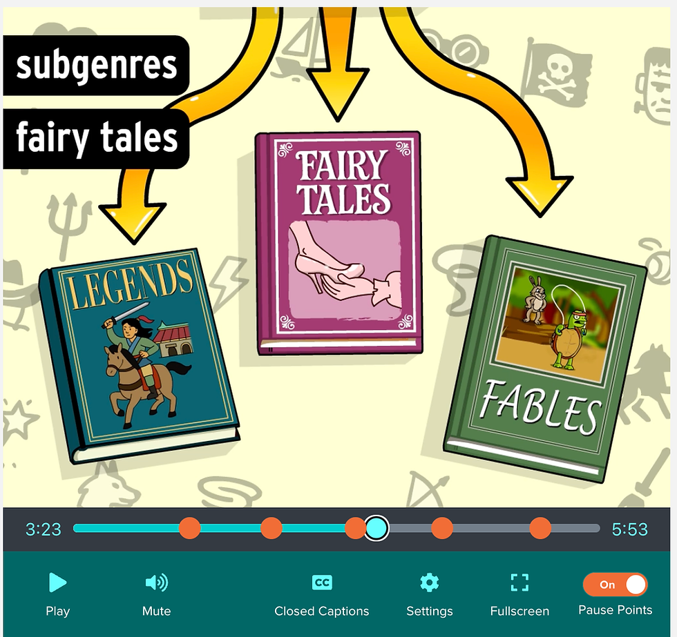 Three books with arrows labeled "subgenres" and "fairy tales" point to books titled "LEGENDS," "FAIRY TALES," and "FABLES." Background illustrations. Video player visible.