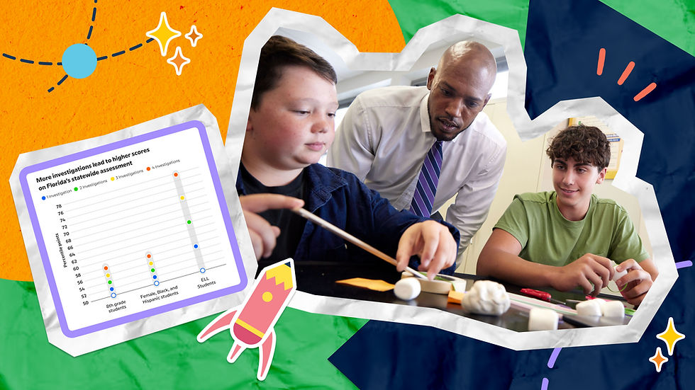 Teacher helps two students with a hands-on classroom project beside a chart titled "More investigations lead to higher scores on Florida's statewide assessment." 