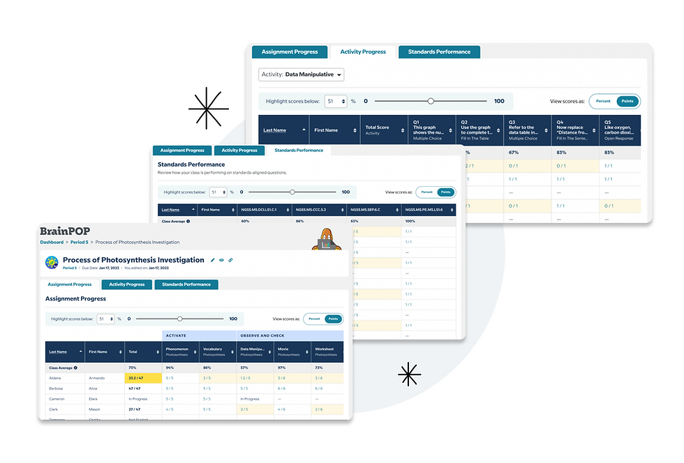 Teacher reports with 3 views: Assignment Progress, Activity Progress, and Standards Performance