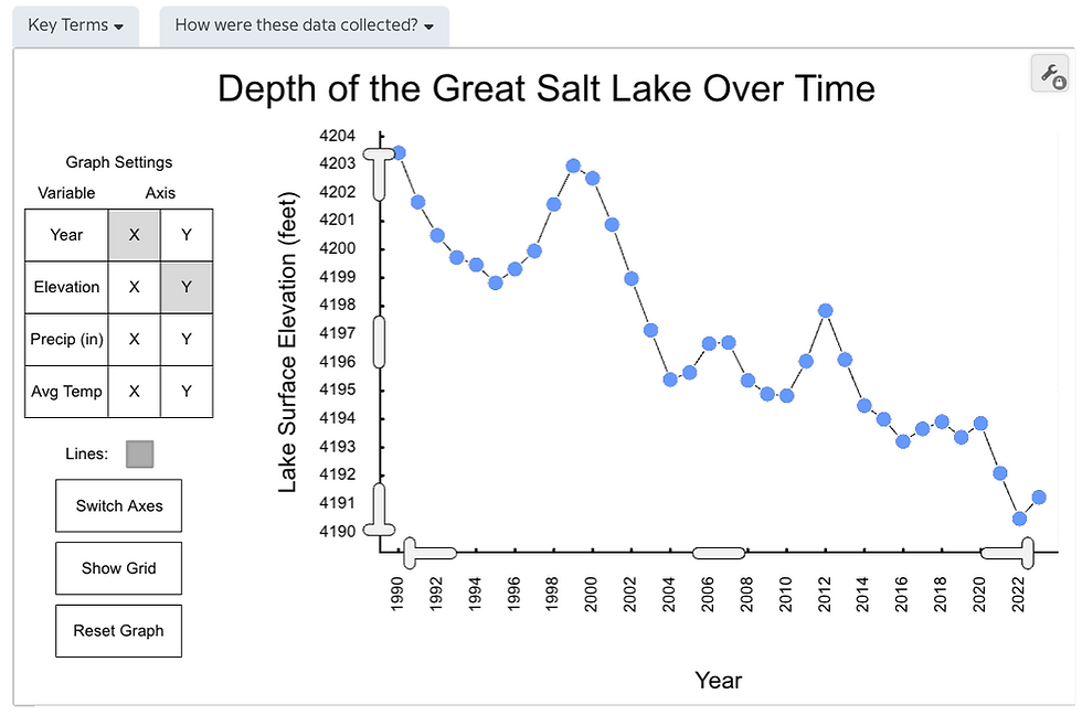 Data manipulative from BrainPOP Science. Line graph titled Depth of the Great Salt Lake Over Time shows blue points falling from 4204 to 4191 feet, with controls at left.