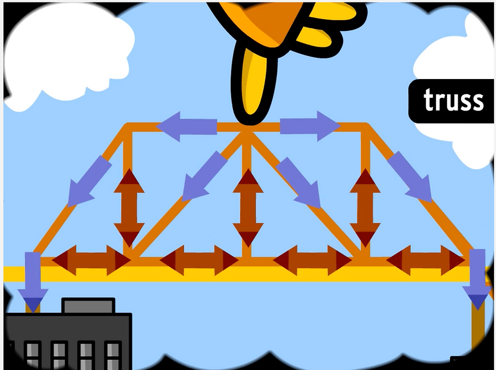 An animation shows the trusses added to beam bridges to dissipate force. Moby presses his finger on the center of the bridge. Arrows show tension and displacement forces moving downward and outward along the trusses. From the BrainPOP Bridges movie.