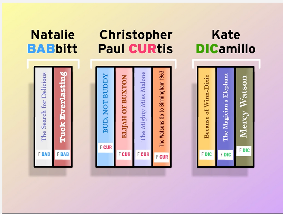 In the animation, books are alphabetically grouped together by author. The first two books are grouped under the bracket “Natalie BABbitt.” The next three books are grouped under the bracket “Christopher Paul CURtis.” The final two books are grouped under the bracket “Kate DICamillo.” From BrainPOP's Library Organization movie.