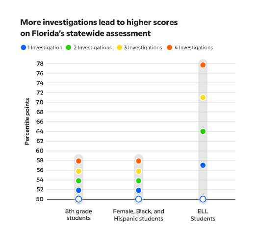 "More investigations lead to higher scores on Florida's statewide assessment." Chart shows higher percentile scores with more investigations for 8th grade, female Black/Hispanic, and ELL students.