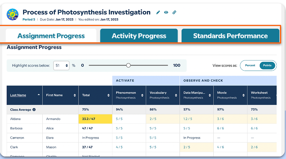 Progress report on photosynthesis investigation. Tabs: Assignment, Activity, Standards. Table with student names and scores.