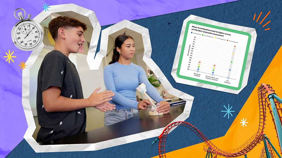 Collage of middle school students in a science lab and a chart showing that students who completed more BrainPOP Science investigations tended to earn higher scores on the Florida state assessment—especially if the students were female, Black, Hispanic, or Multilingual Learners.
