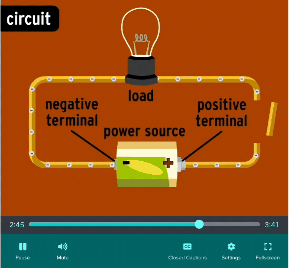 Circuit diagram animation with labeled negative and positive terminals, power source, and load on an orange background. A light bulb is in the center. Kids are hooked in by humor via Moby plugging himself into the wall.