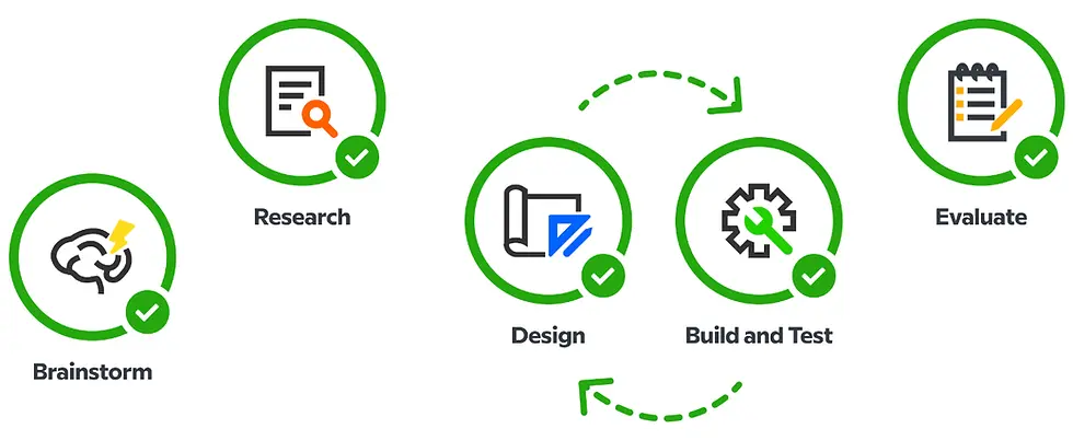 Icons illustrating a process: Brainstorm, Research, Design, Build and Test, Evaluate. Green circles and arrows connect steps.