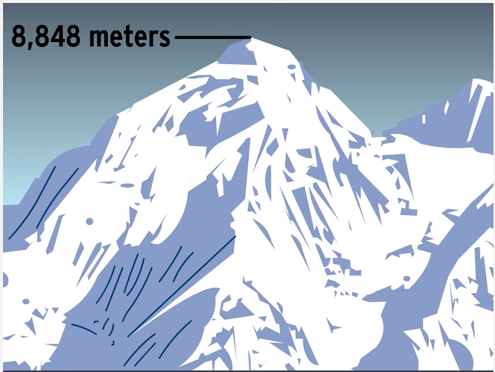 Mount Everest with its height marked at 8,848 meters. From the BrainPOP Mount Everest movie.
