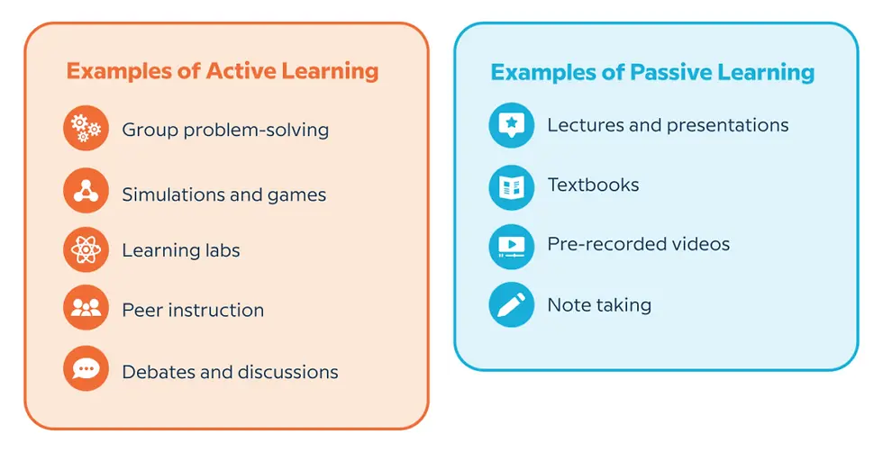 Active vs. Passive Learning: Orange section lists group activities; blue section lists lectures and study methods. Text and icons illustrate concepts.