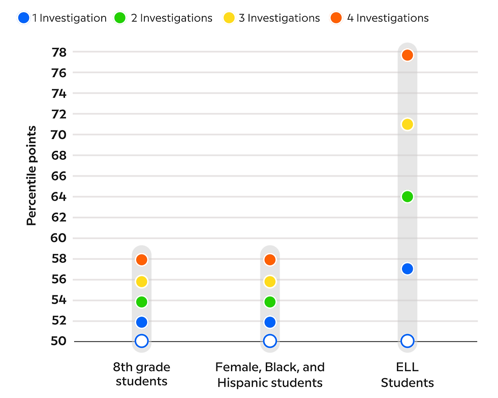 A chart showing that students who completed more BrainPOP Science investigations tended to earn higher scores on the Florida state assessment—especially if the students were female, Black, Hispanic, or Multilingual Learners.