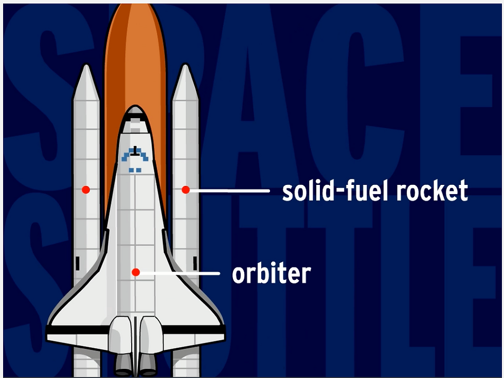 Illustrated space shuttle with orange fuel tank and two boosters on blue background, labeled solid-fuel rocket and orbiter. From BrainPOP's movie on Space Flight.