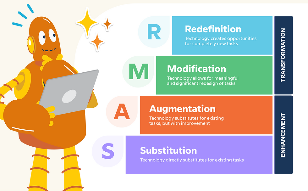 Moby stands next to an infographic of the SAMR model, defining each step. Substitution: Technology directly substitutes for existing tools. Augmentation: Technology substitutes for existing tasks, but with improvement. Modification: Technology allows for meaningful and significant redesign of tasks. Redefinition: Technology creates opportunities for completely new tasks. Substitution and augmentation are labeled "Enhancement" while Modification and Redefinition are labeled "Transformation"