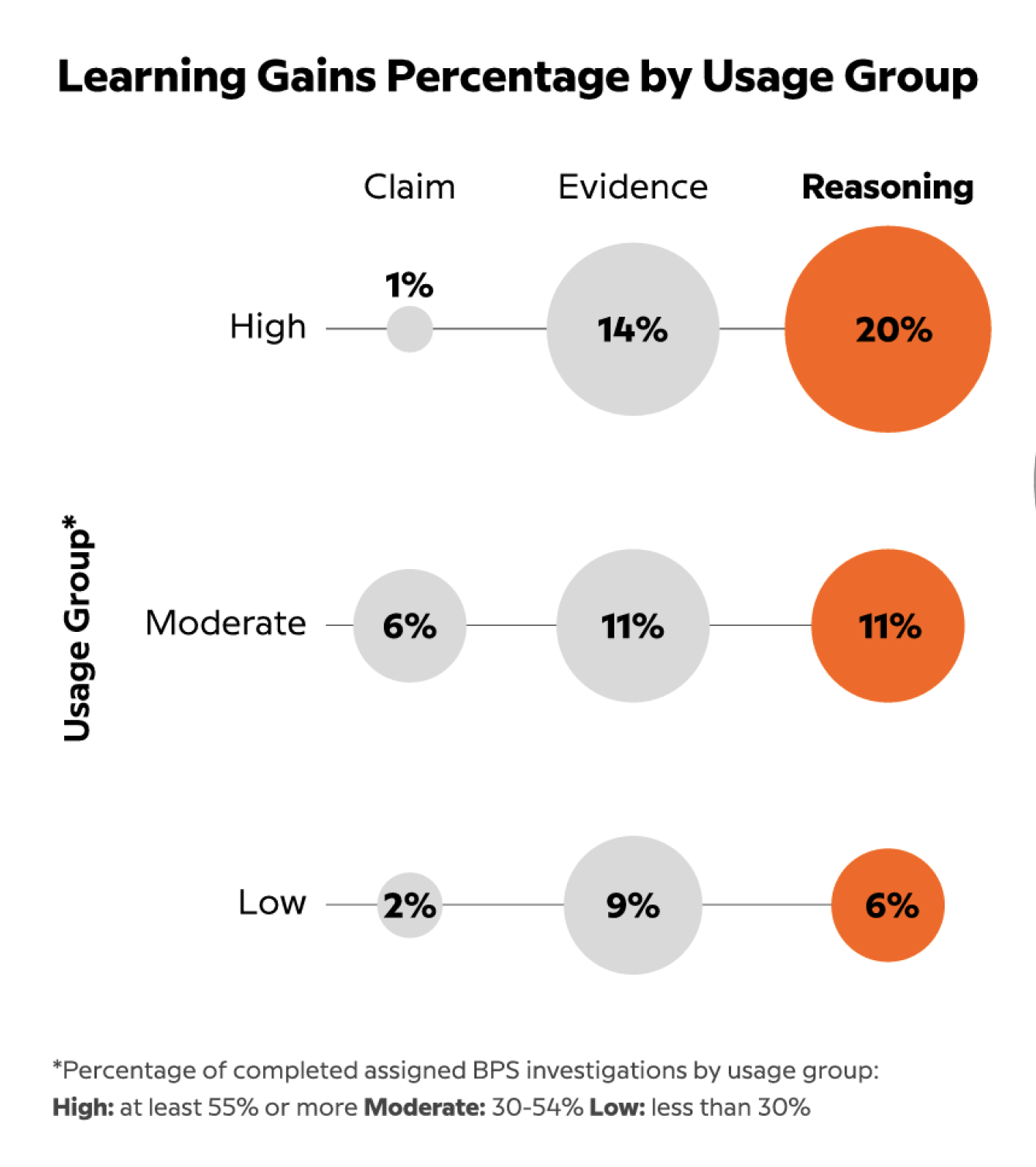 Learning gains percentage by Usage Group