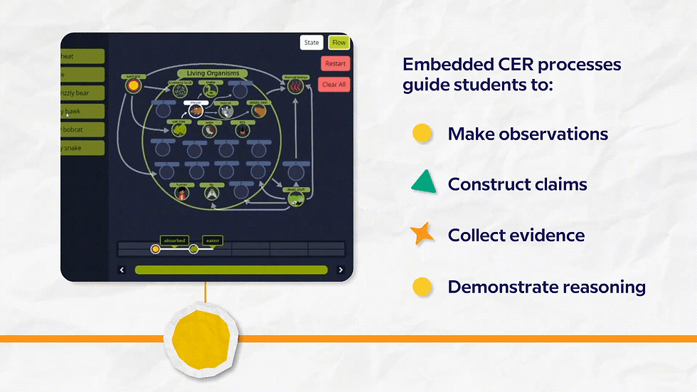Embedded CER processes guide students to make observations, construct claims, collect evidence, and demonstrate reasoning.